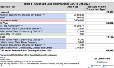 Here's how much water has been donated to the Great Salt Lake so far