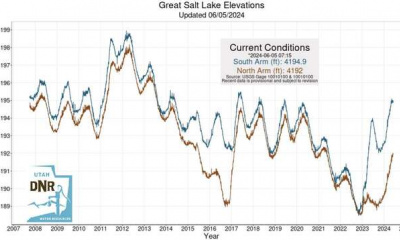 Utah seeks to 'maintain' Great Salt Lake levels after it peaks below some projections