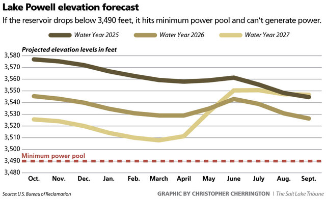 COLORIVERFORECAST 010926