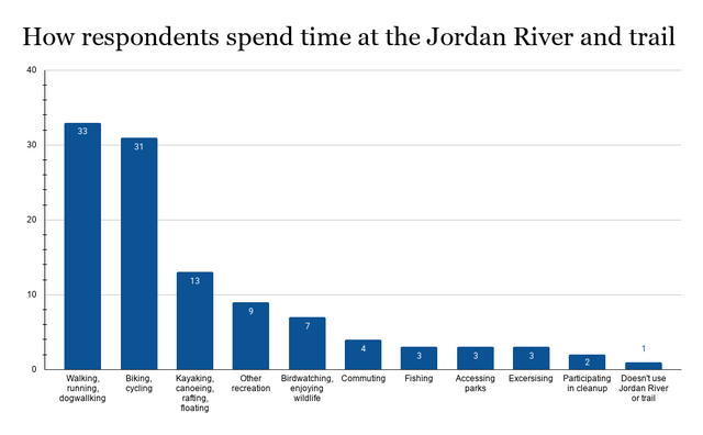 How respondents spend time at the Jordan River and trail