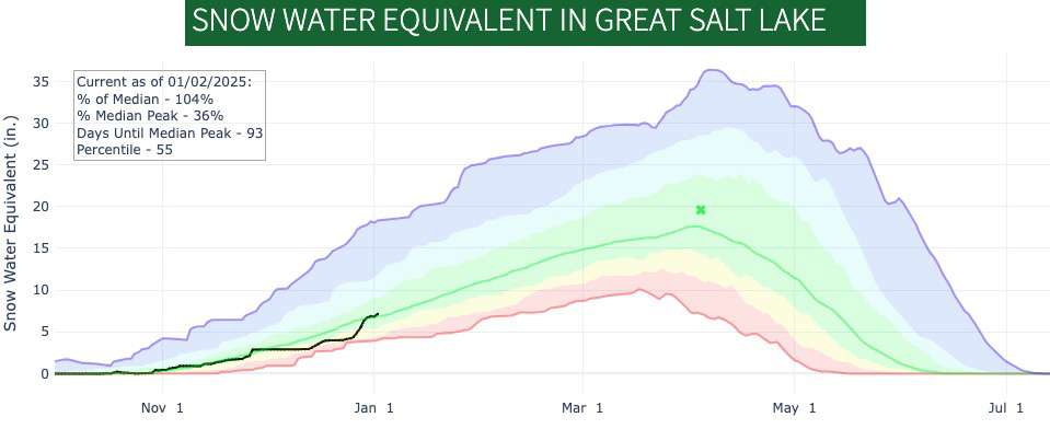 This graph shows snowpack levels within the Great Salt Lake Basin as of Thursday. The basin jumped from about 69% of the median average on Dec. 23 to 104% in less than two weeks. (Photo: Natural Resources Conservation Service)