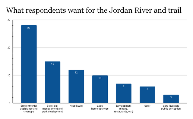What respondents want for the Jordan River and trail