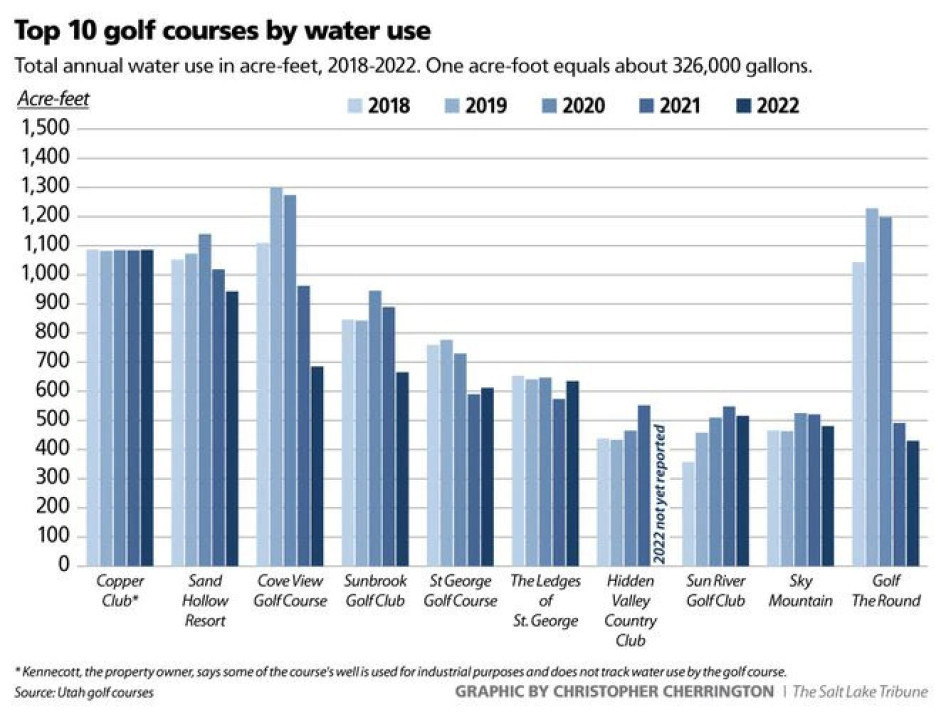 top 10 golf courses by water use