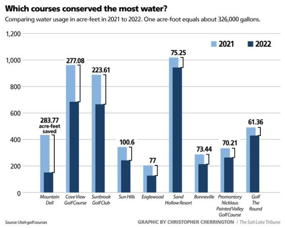 which course conserved the most water