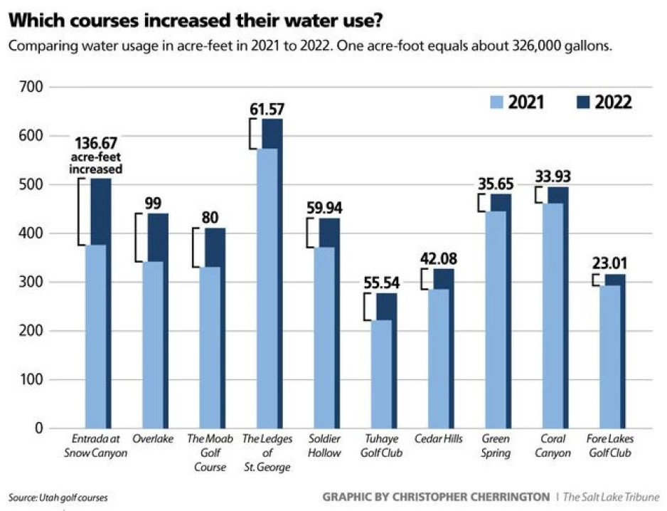 which courses increased use